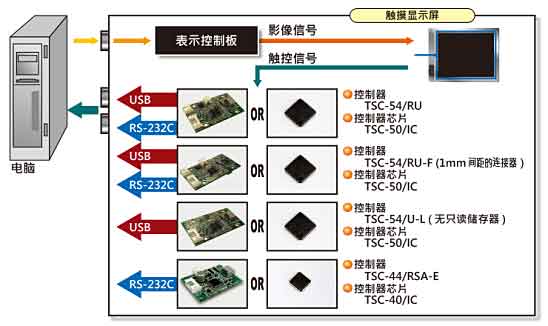 迪恩喜5线TSC-55，TSC-45系列（控制器与连接线）