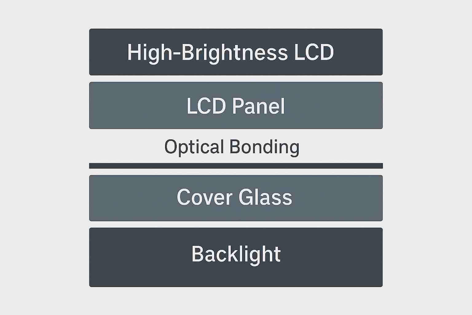 高亮液晶屏架构
