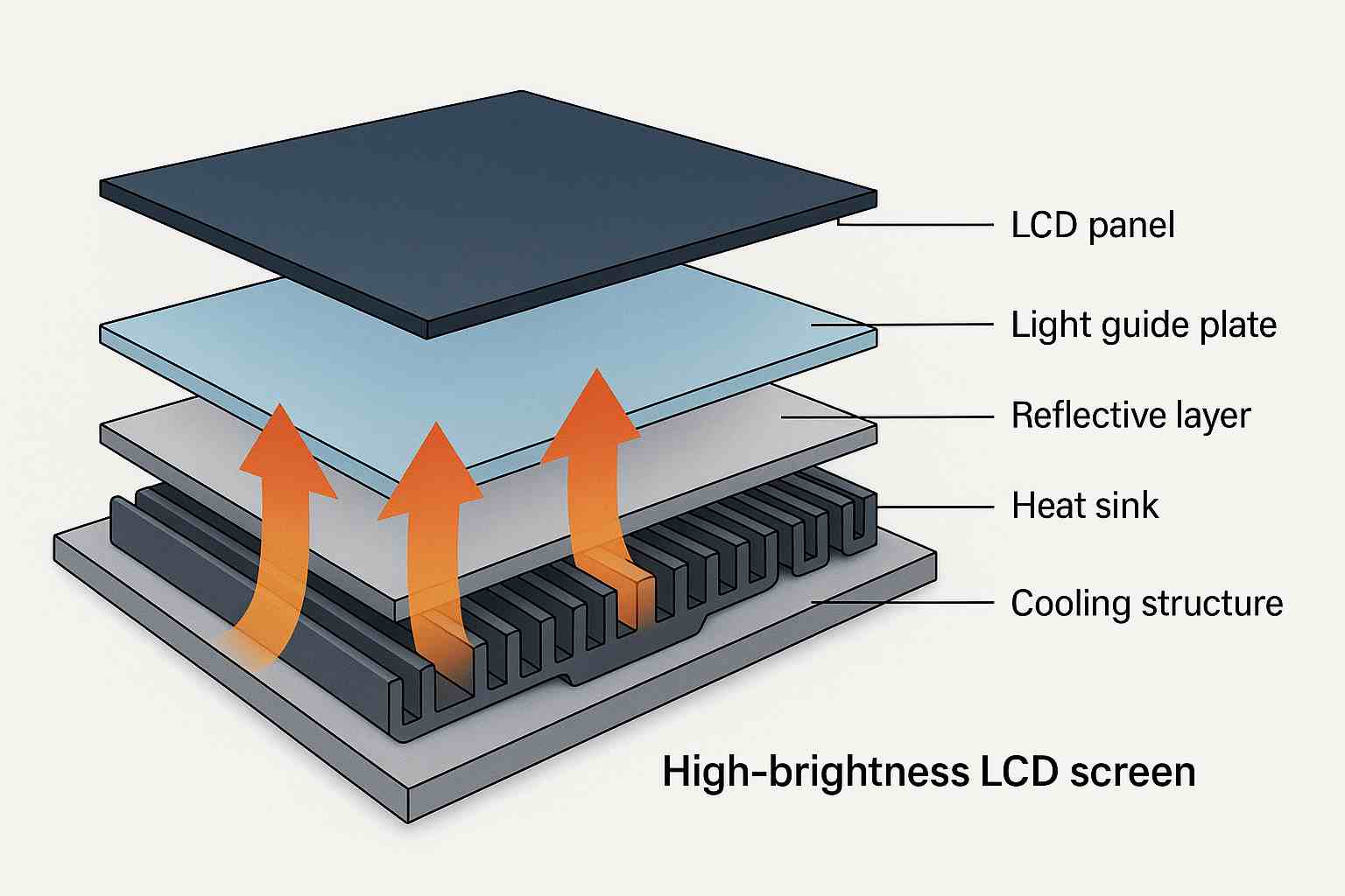 高亮液晶屏散热架构